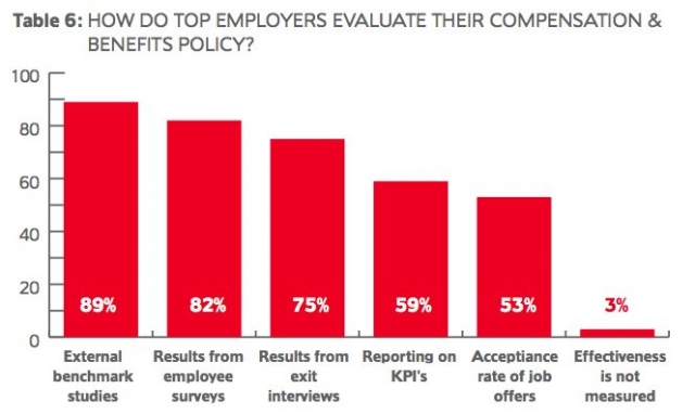 4 Trends That Put Reward at the Heart of Talent Management